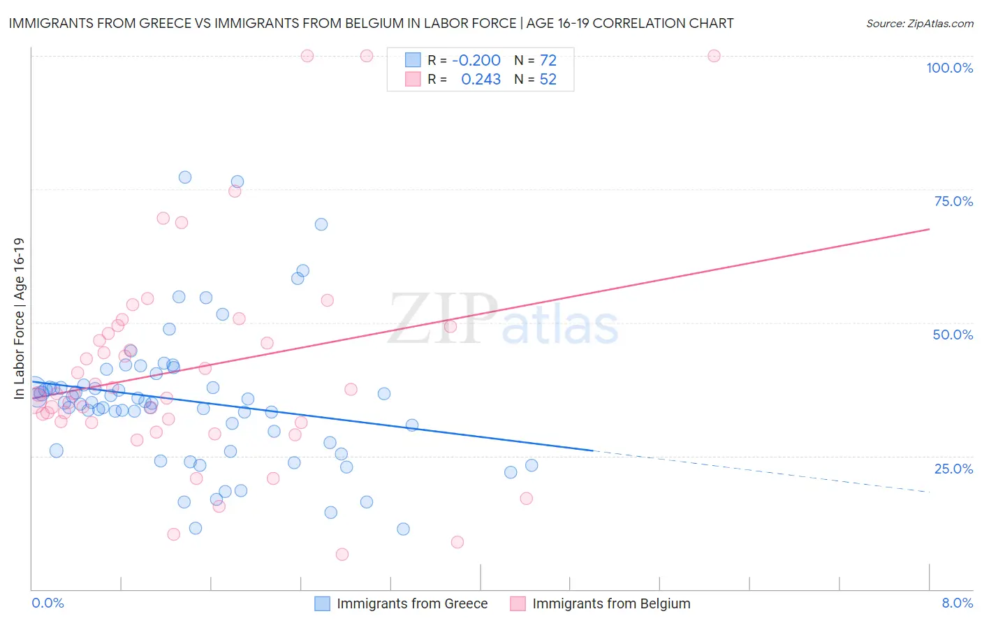Immigrants from Greece vs Immigrants from Belgium In Labor Force | Age 16-19