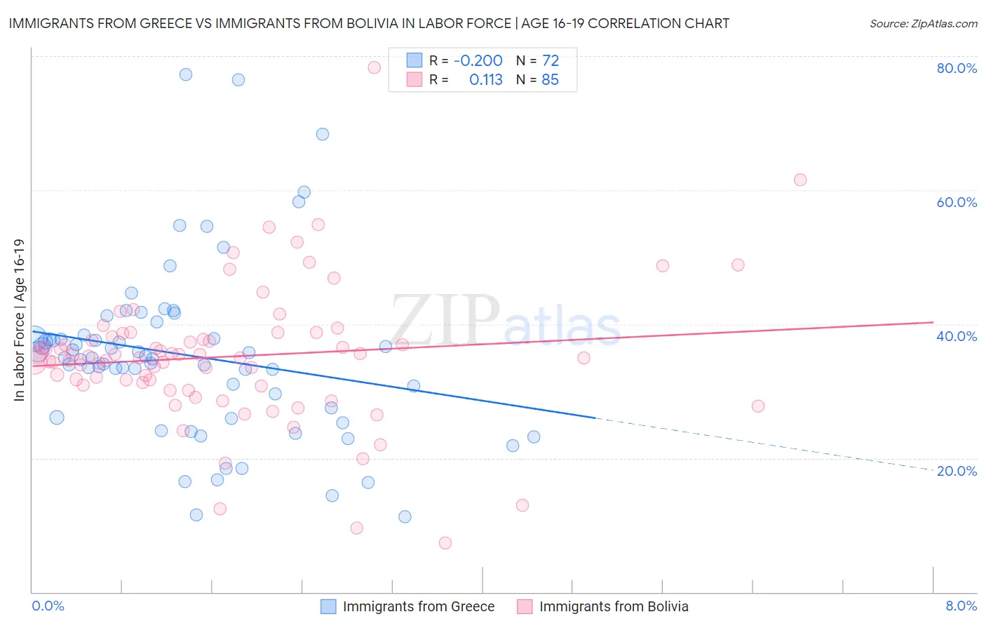 Immigrants from Greece vs Immigrants from Bolivia In Labor Force | Age 16-19