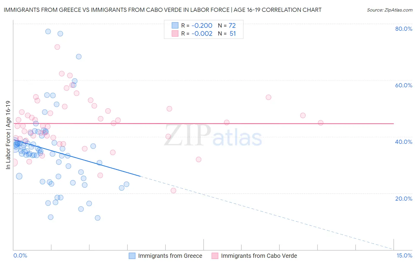 Immigrants from Greece vs Immigrants from Cabo Verde In Labor Force | Age 16-19