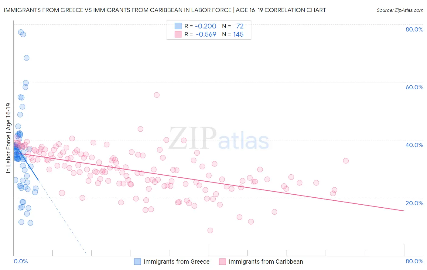 Immigrants from Greece vs Immigrants from Caribbean In Labor Force | Age 16-19