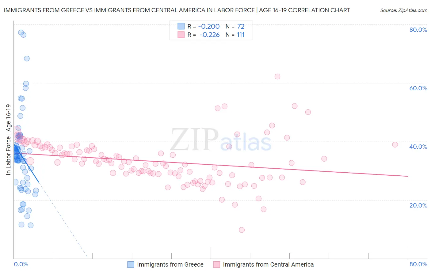 Immigrants from Greece vs Immigrants from Central America In Labor Force | Age 16-19