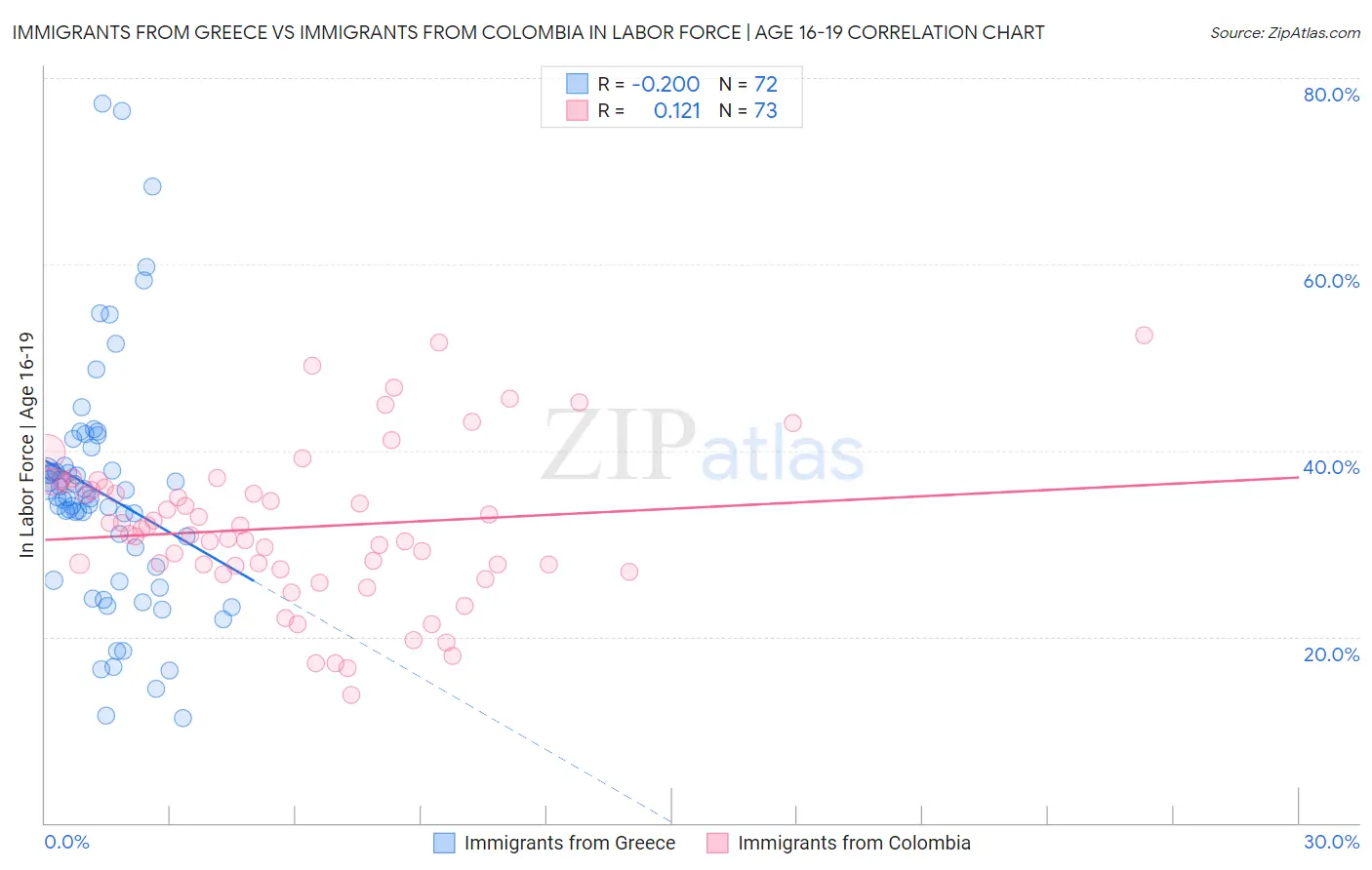 Immigrants from Greece vs Immigrants from Colombia In Labor Force | Age 16-19