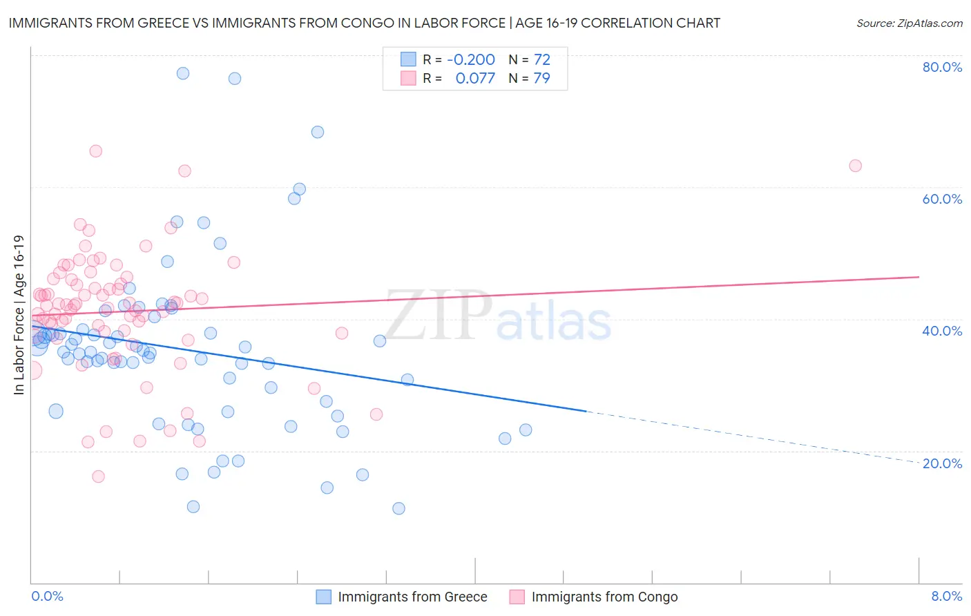 Immigrants from Greece vs Immigrants from Congo In Labor Force | Age 16-19