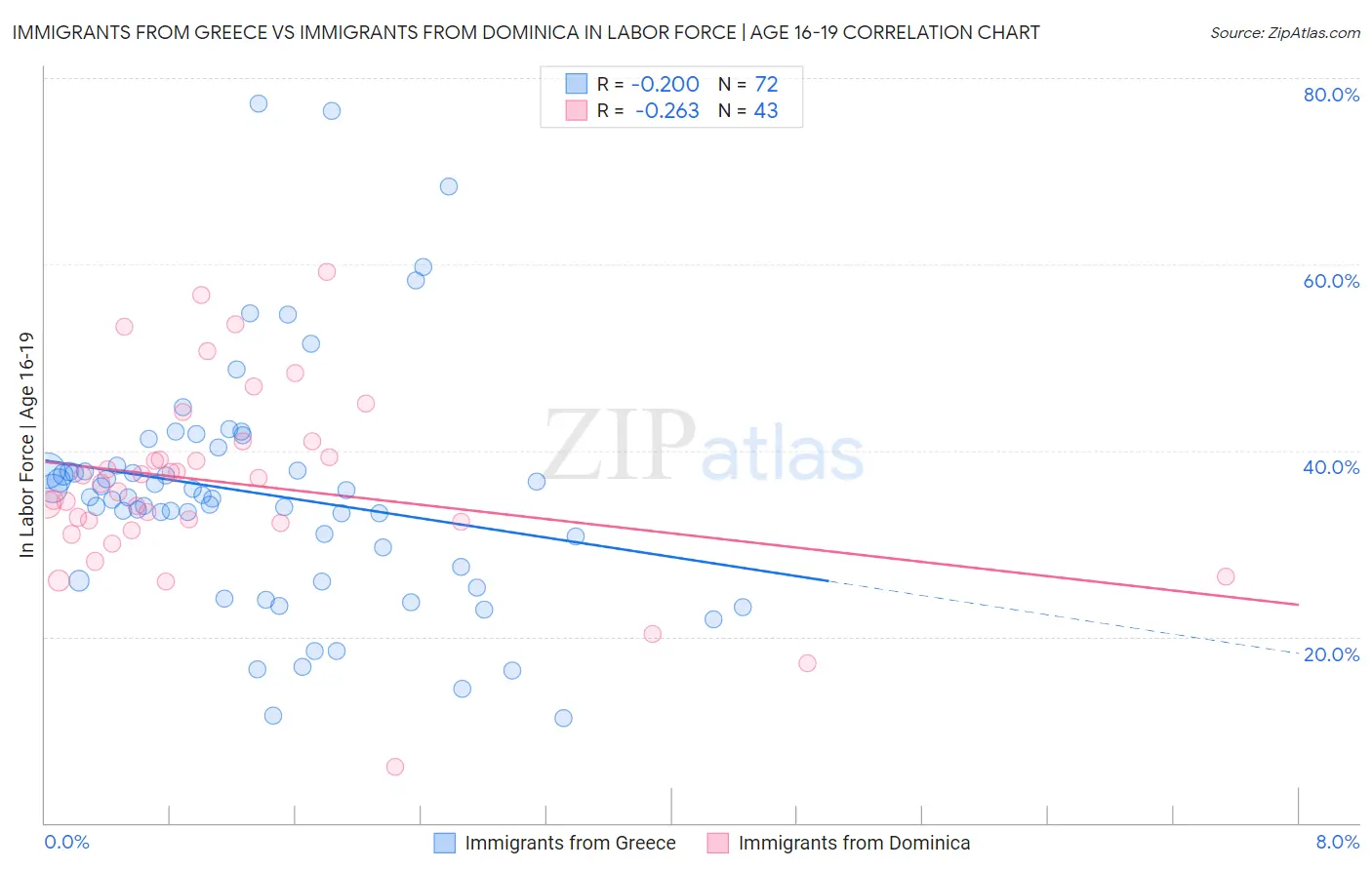 Immigrants from Greece vs Immigrants from Dominica In Labor Force | Age 16-19