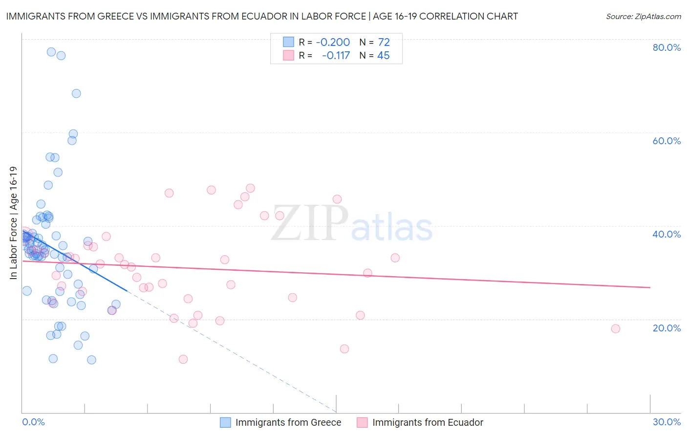 Immigrants from Greece vs Immigrants from Ecuador In Labor Force | Age 16-19