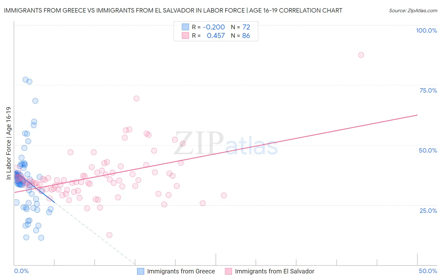 Immigrants from Greece vs Immigrants from El Salvador In Labor Force | Age 16-19