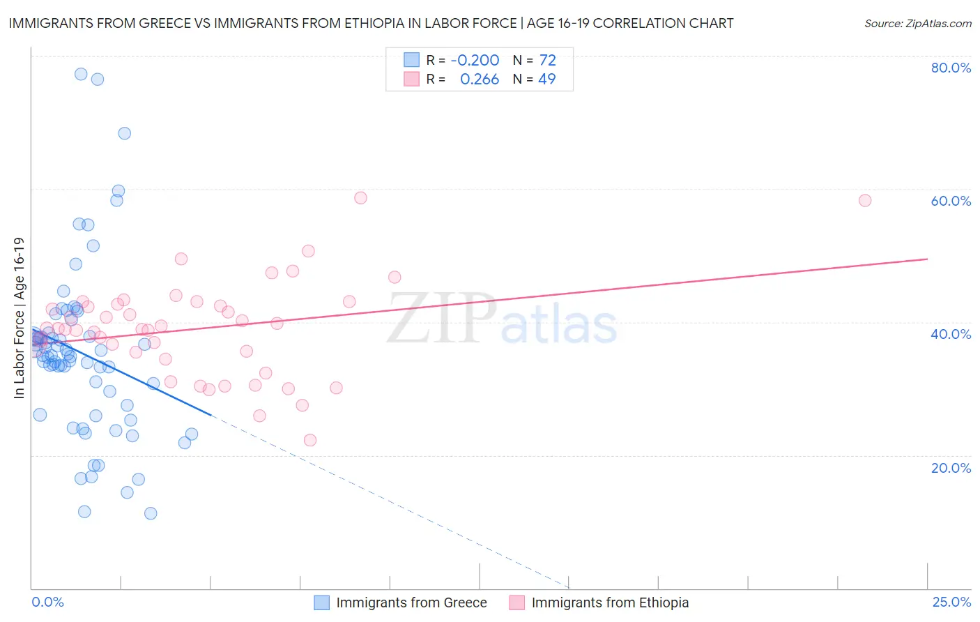 Immigrants from Greece vs Immigrants from Ethiopia In Labor Force | Age 16-19
