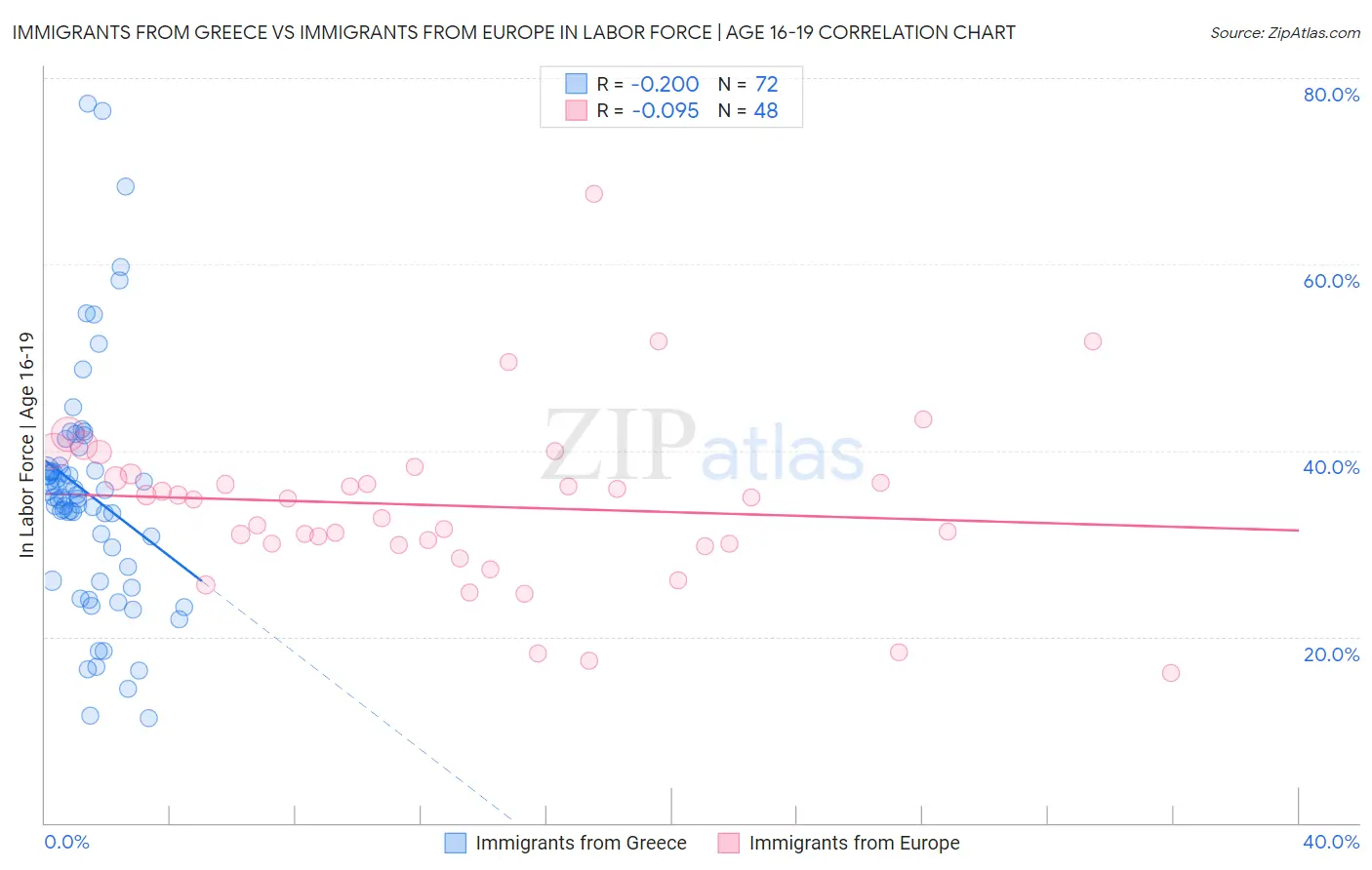 Immigrants from Greece vs Immigrants from Europe In Labor Force | Age 16-19