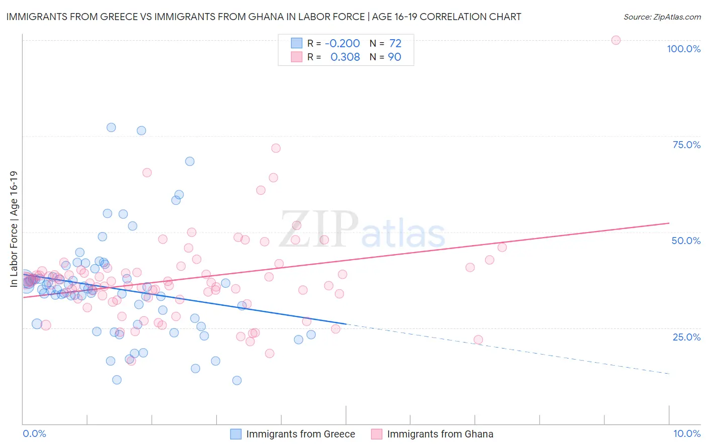 Immigrants from Greece vs Immigrants from Ghana In Labor Force | Age 16-19