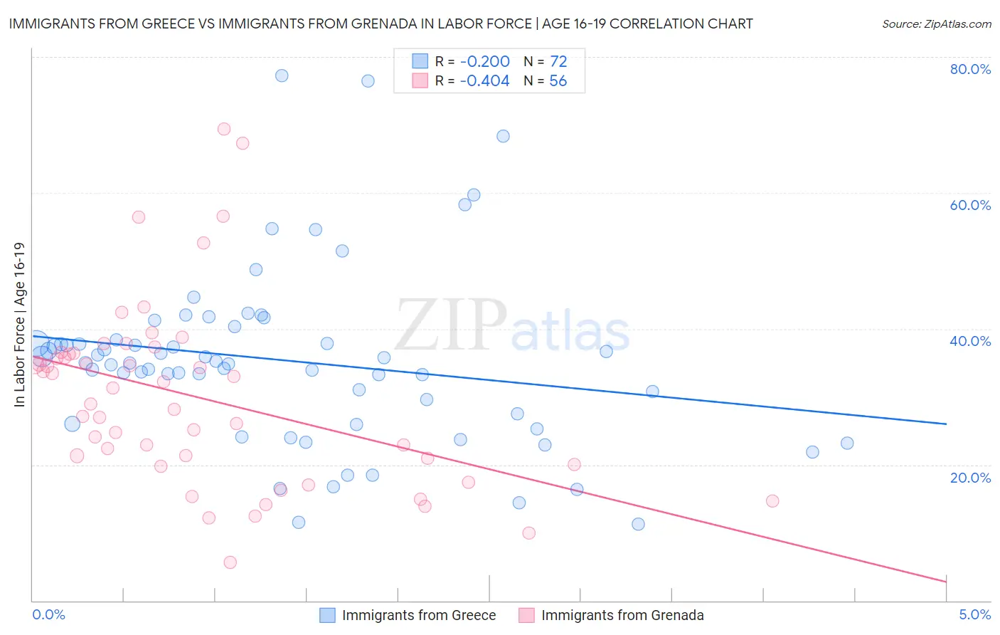 Immigrants from Greece vs Immigrants from Grenada In Labor Force | Age 16-19