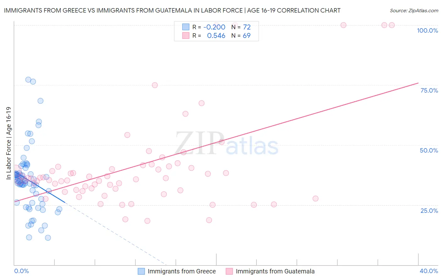 Immigrants from Greece vs Immigrants from Guatemala In Labor Force | Age 16-19