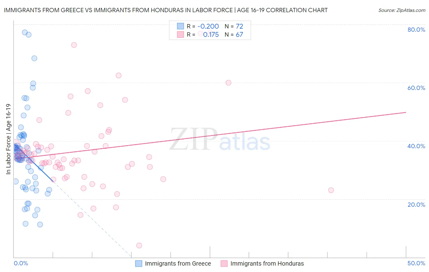 Immigrants from Greece vs Immigrants from Honduras In Labor Force | Age 16-19