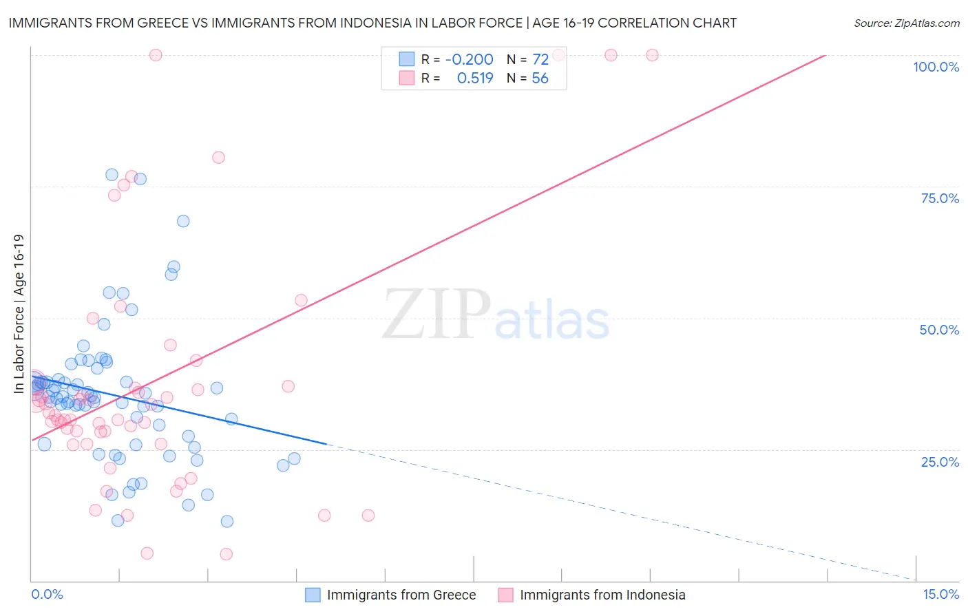 Immigrants from Greece vs Immigrants from Indonesia In Labor Force | Age 16-19