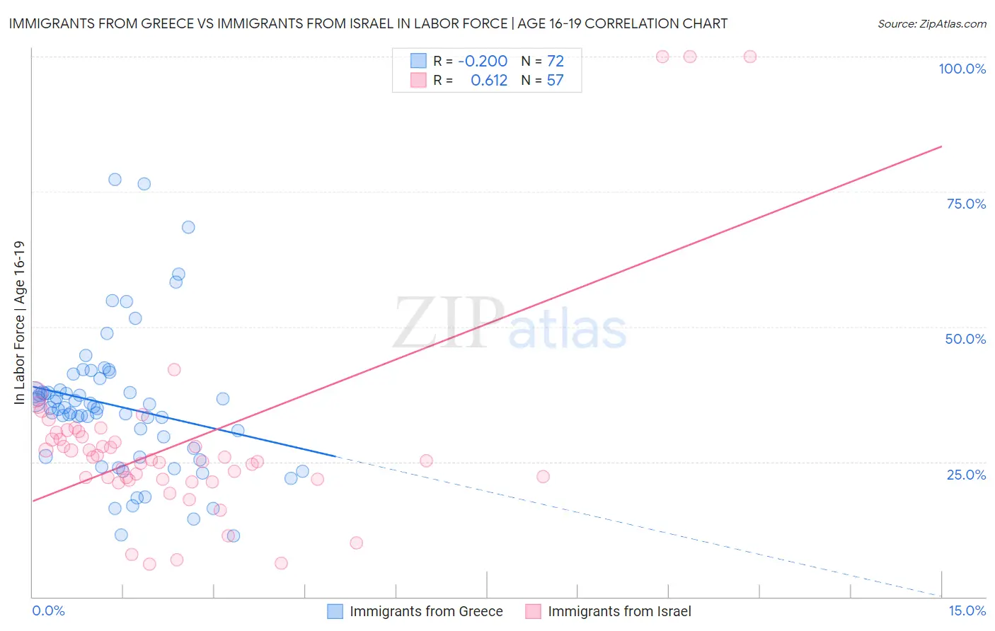 Immigrants from Greece vs Immigrants from Israel In Labor Force | Age 16-19