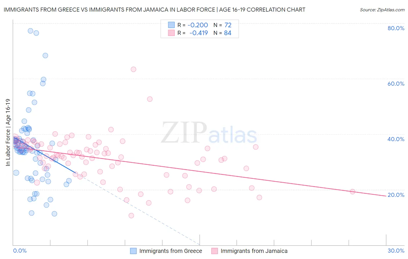 Immigrants from Greece vs Immigrants from Jamaica In Labor Force | Age 16-19