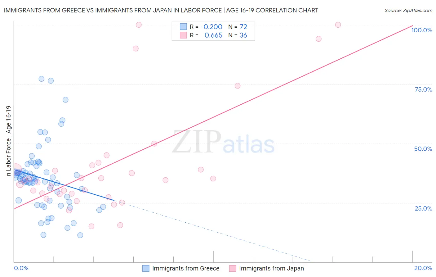Immigrants from Greece vs Immigrants from Japan In Labor Force | Age 16-19