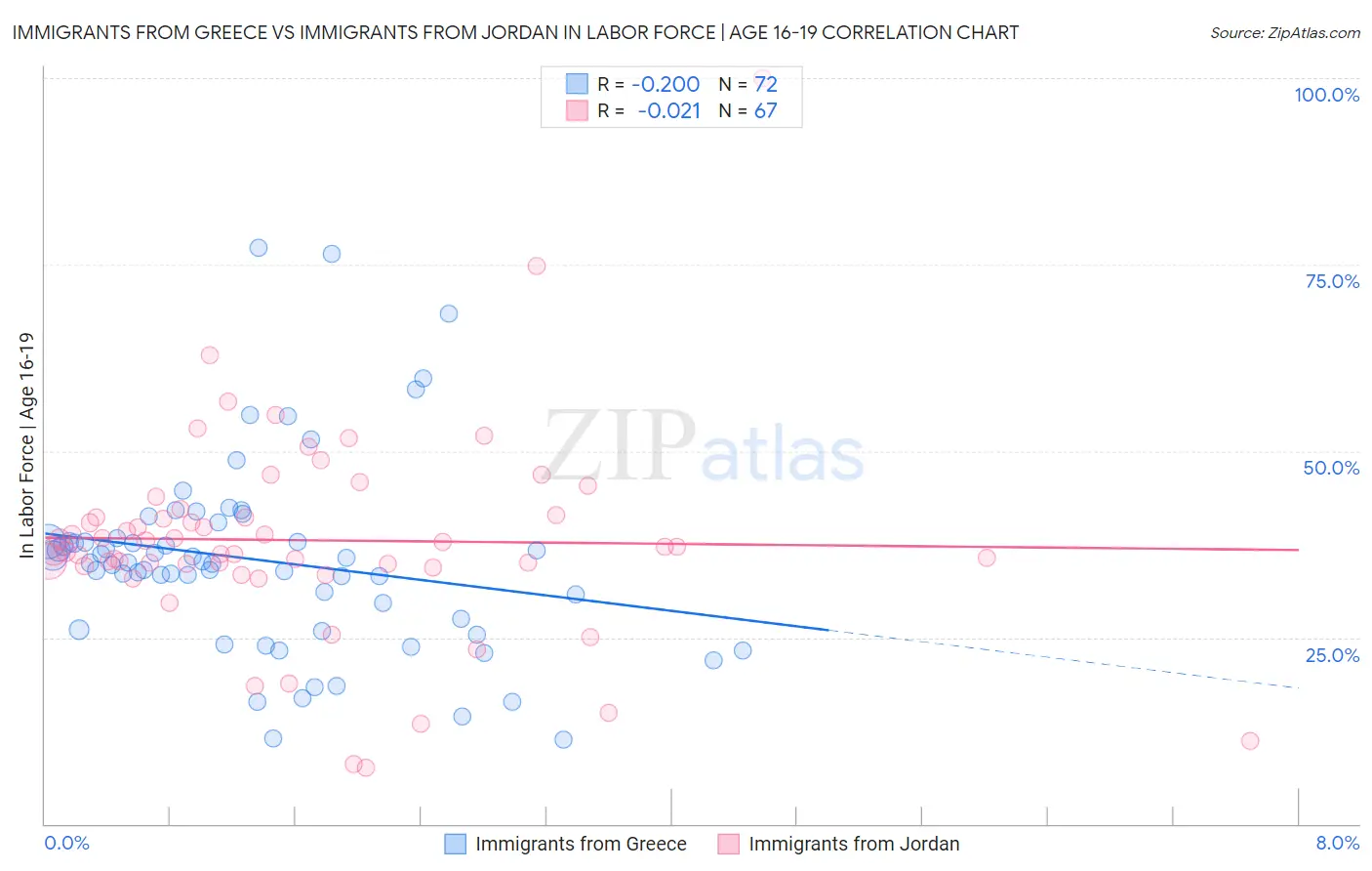 Immigrants from Greece vs Immigrants from Jordan In Labor Force | Age 16-19