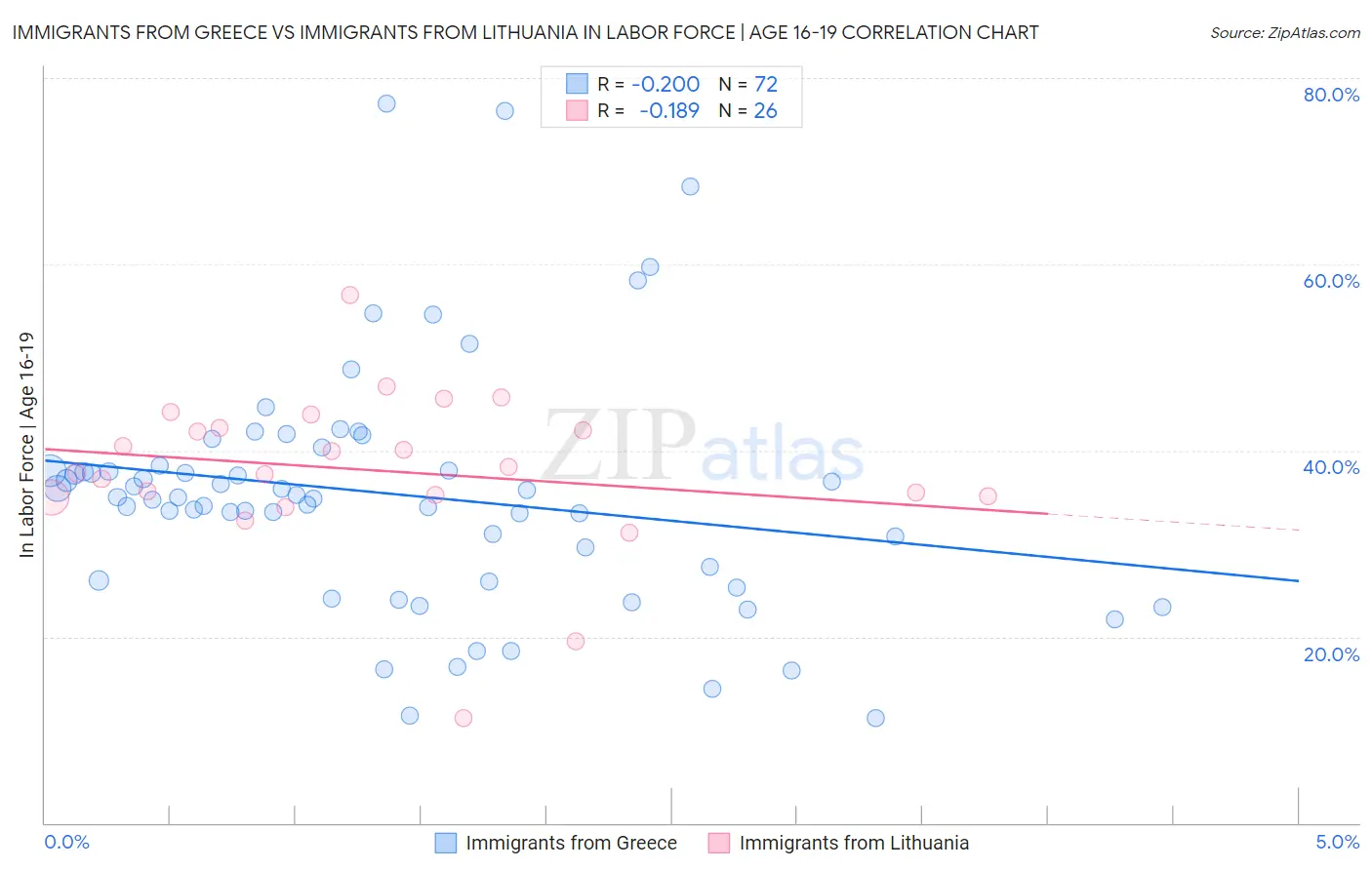Immigrants from Greece vs Immigrants from Lithuania In Labor Force | Age 16-19