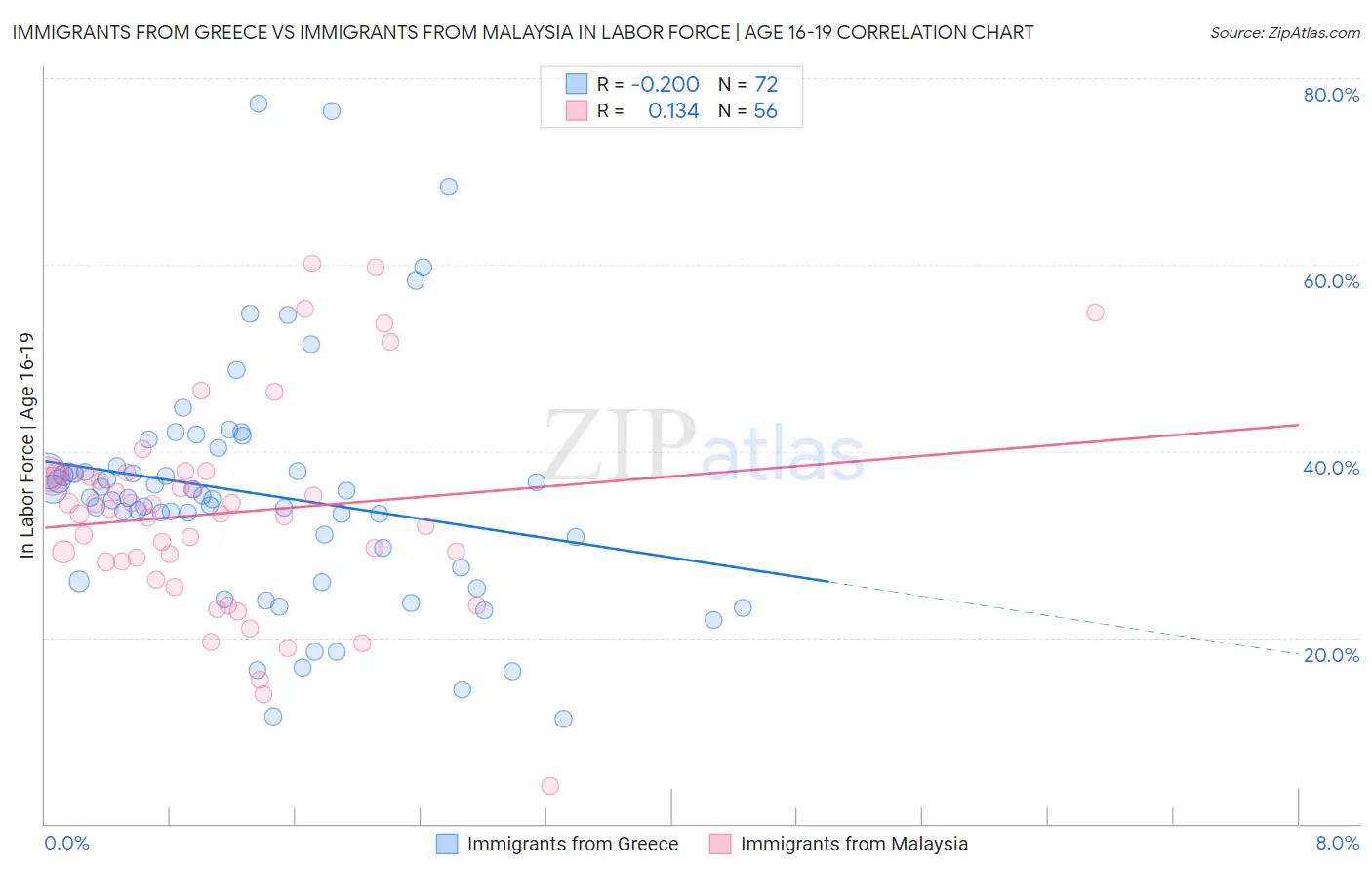 Immigrants from Greece vs Immigrants from Malaysia In Labor Force | Age 16-19