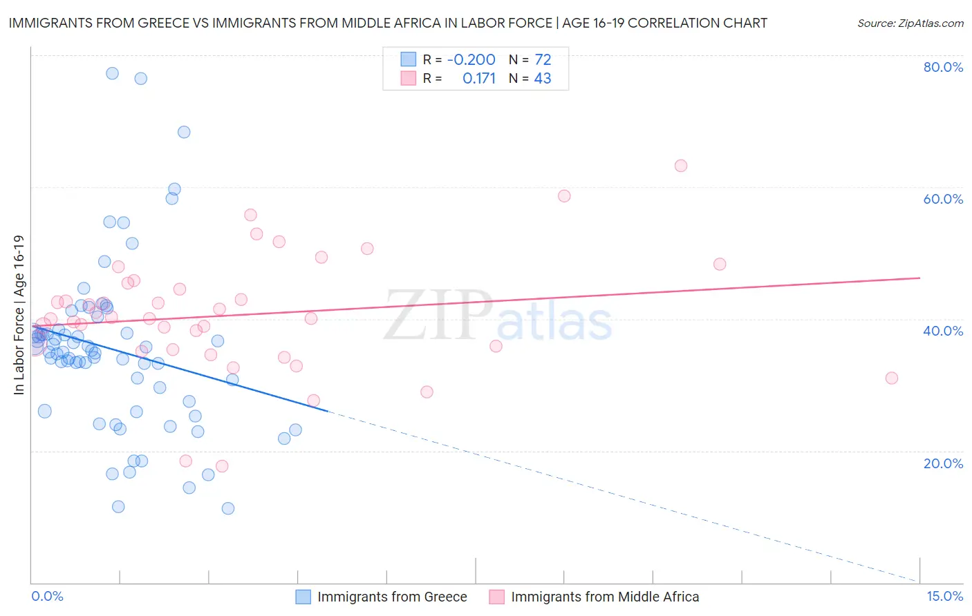Immigrants from Greece vs Immigrants from Middle Africa In Labor Force | Age 16-19