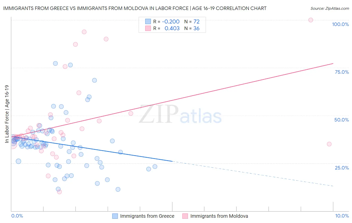 Immigrants from Greece vs Immigrants from Moldova In Labor Force | Age 16-19