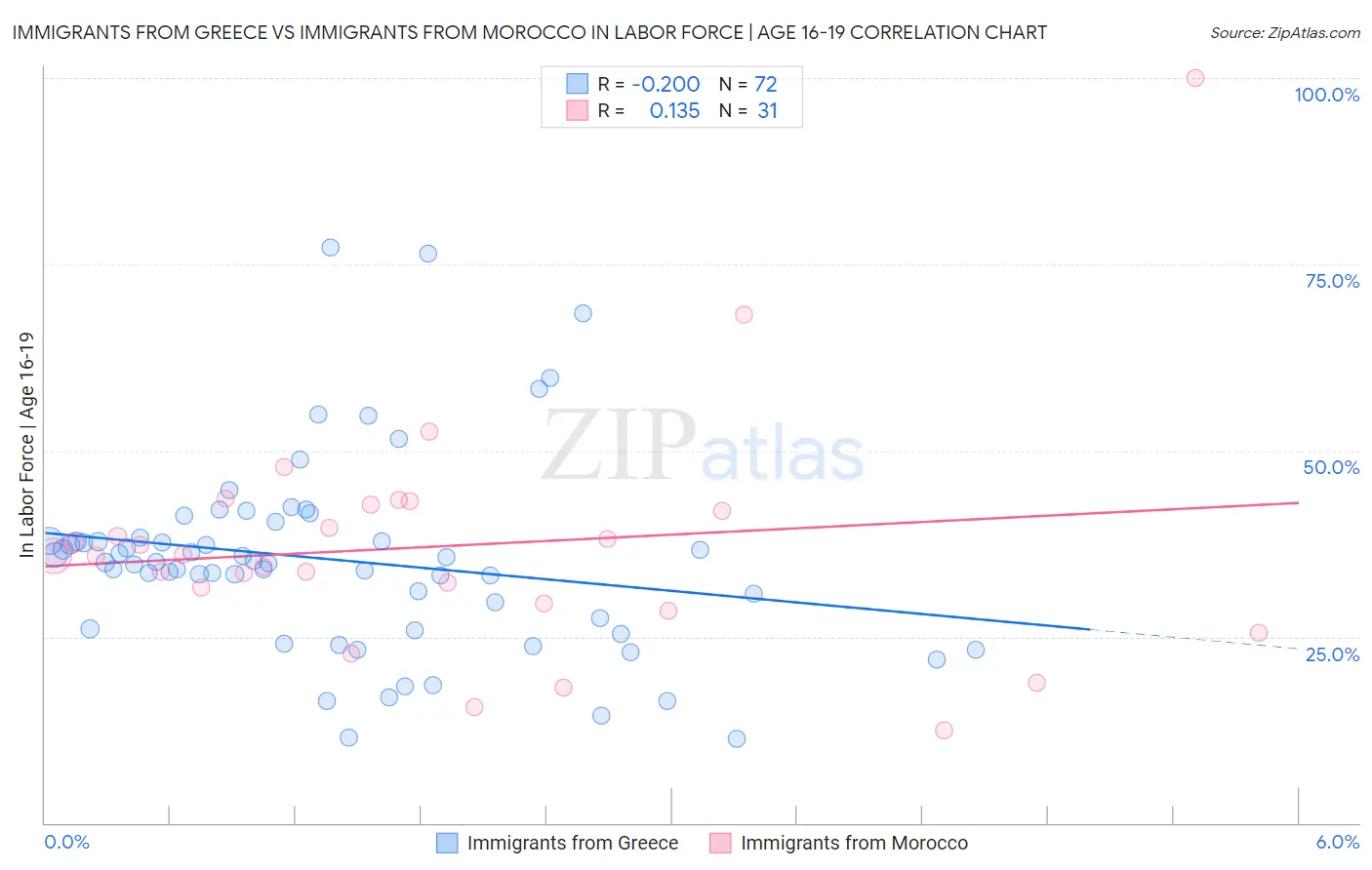 Immigrants from Greece vs Immigrants from Morocco In Labor Force | Age 16-19