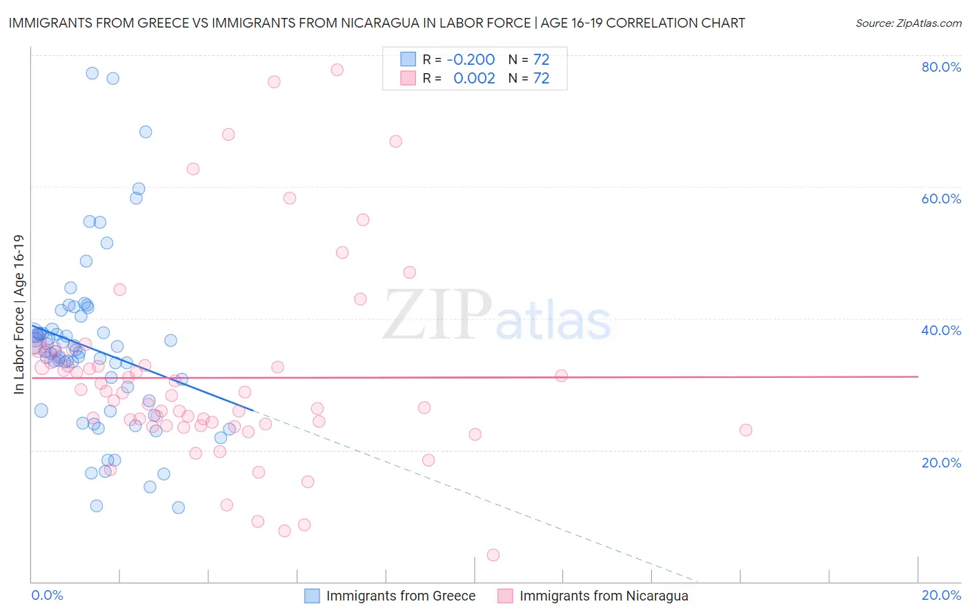 Immigrants from Greece vs Immigrants from Nicaragua In Labor Force | Age 16-19