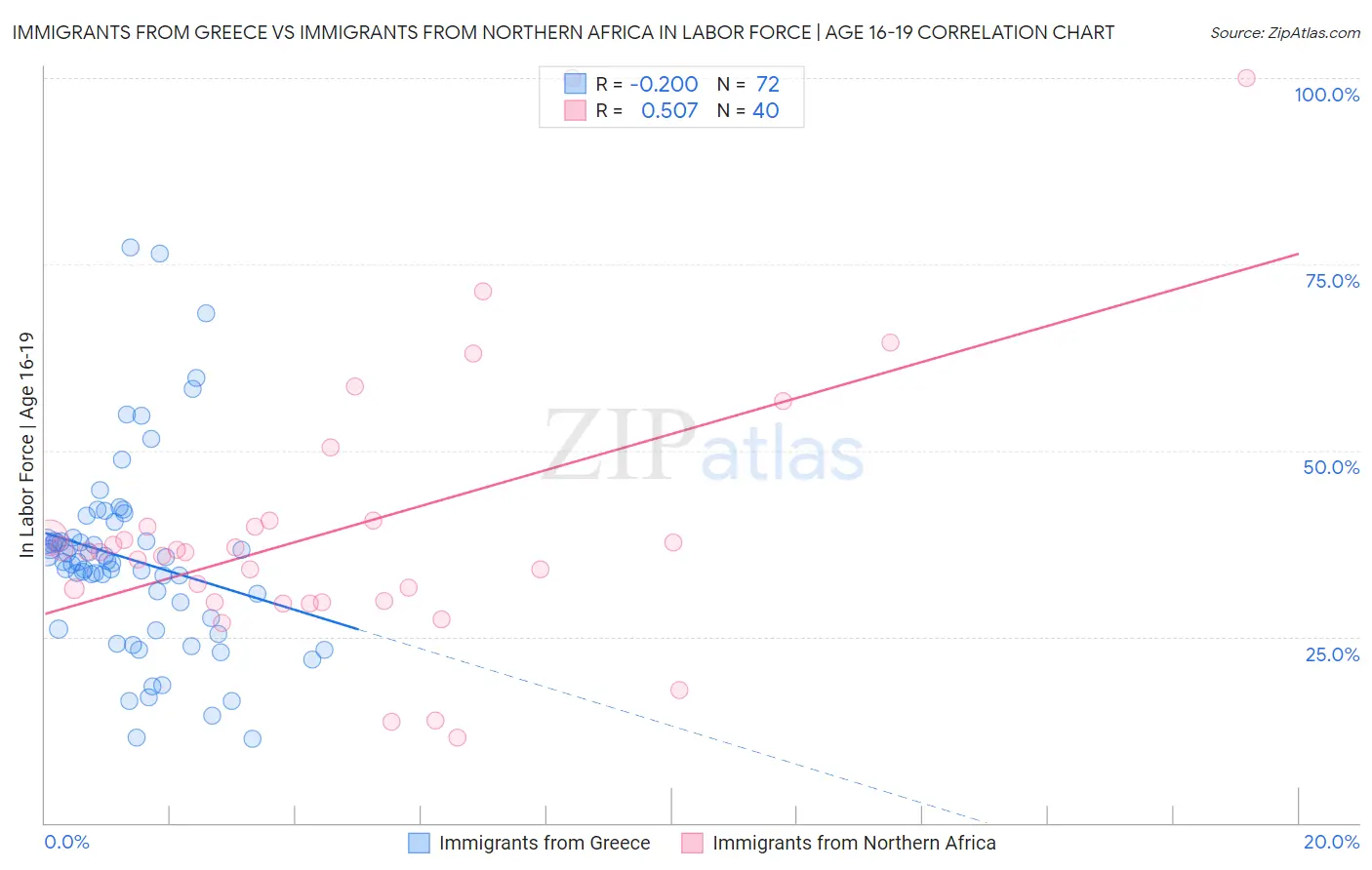 Immigrants from Greece vs Immigrants from Northern Africa In Labor Force | Age 16-19