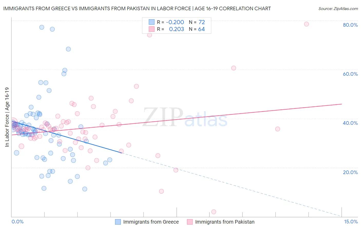 Immigrants from Greece vs Immigrants from Pakistan In Labor Force | Age 16-19