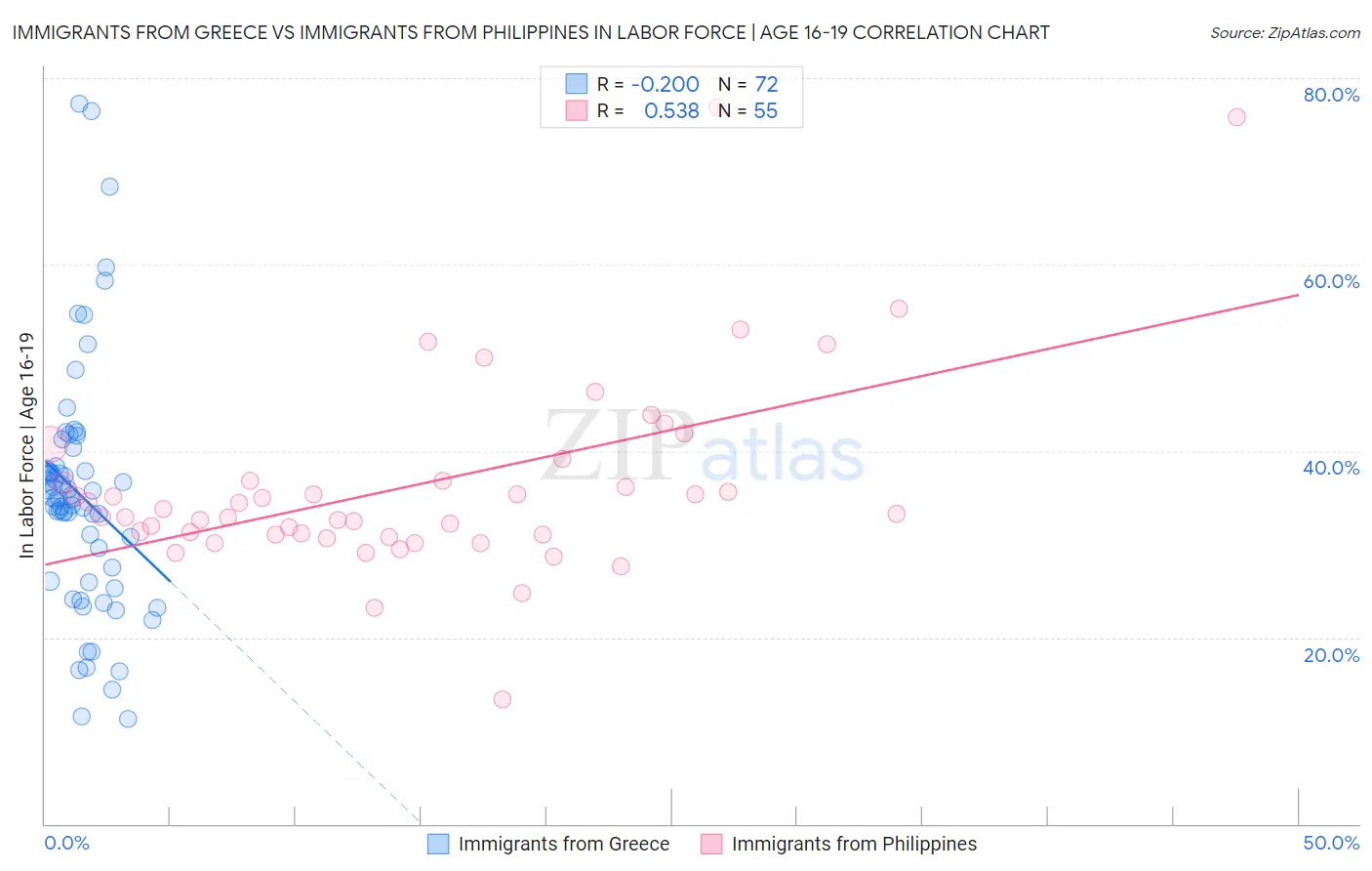 Immigrants from Greece vs Immigrants from Philippines In Labor Force | Age 16-19
