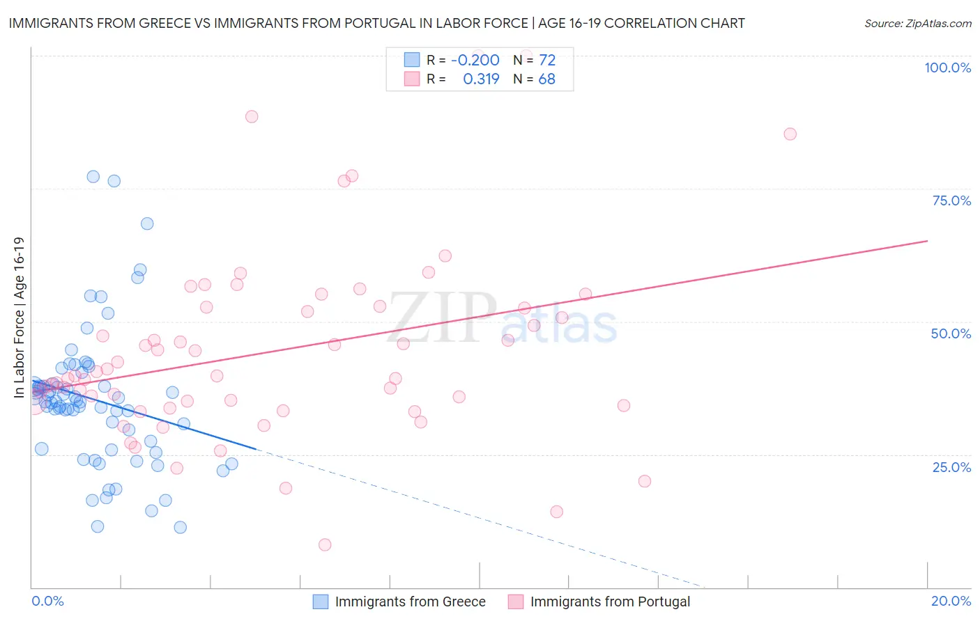 Immigrants from Greece vs Immigrants from Portugal In Labor Force | Age 16-19