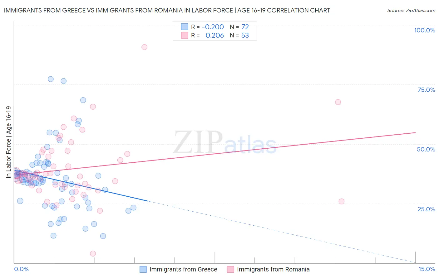 Immigrants from Greece vs Immigrants from Romania In Labor Force | Age 16-19