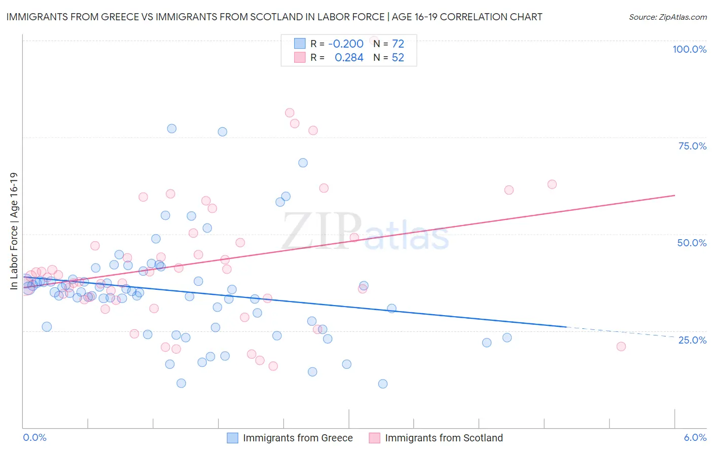 Immigrants from Greece vs Immigrants from Scotland In Labor Force | Age 16-19