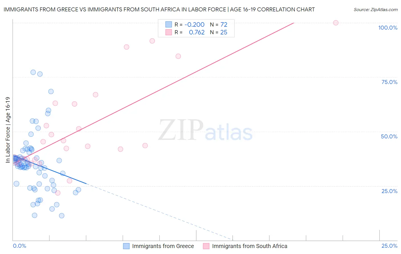 Immigrants from Greece vs Immigrants from South Africa In Labor Force | Age 16-19