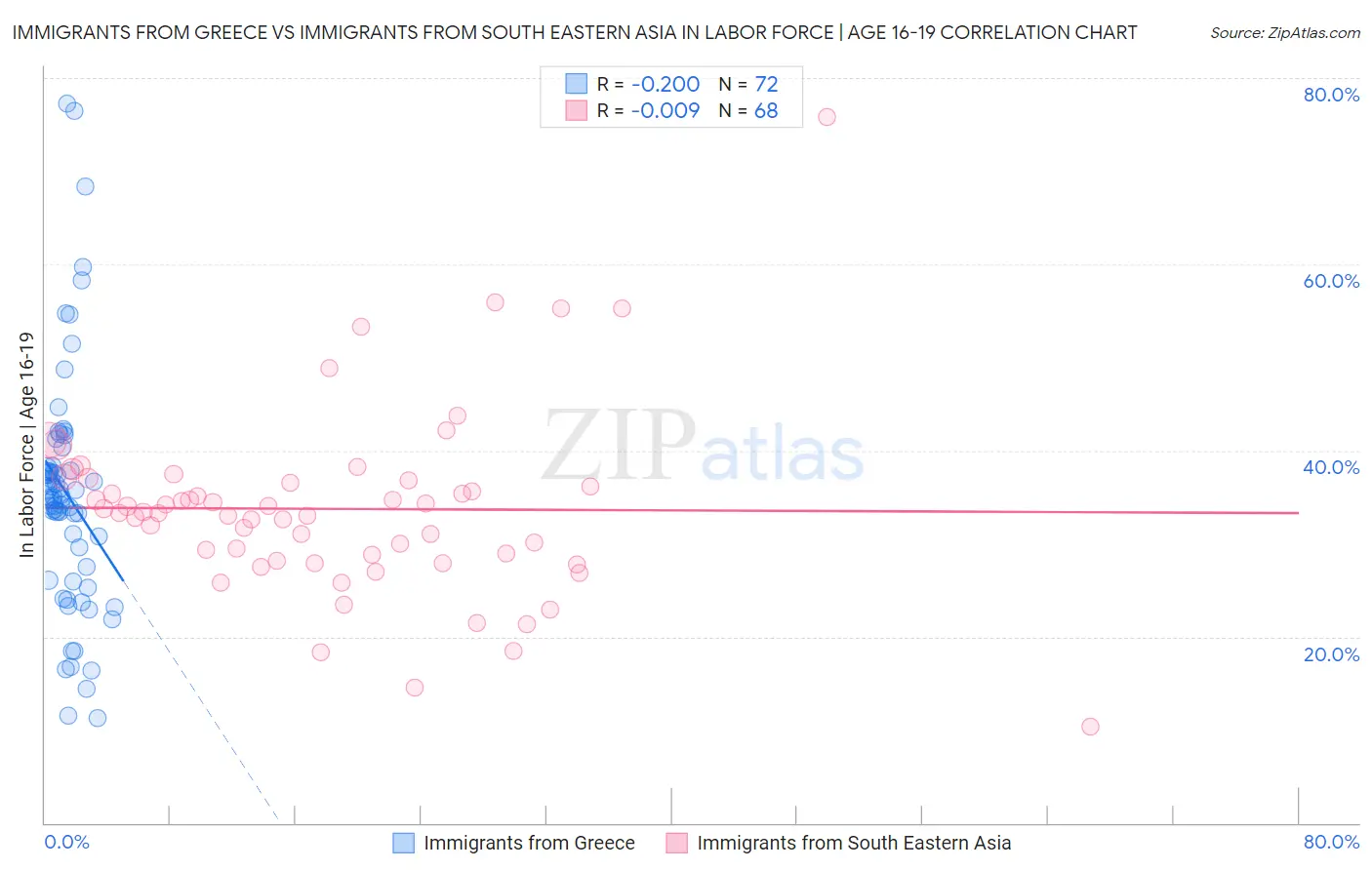 Immigrants from Greece vs Immigrants from South Eastern Asia In Labor Force | Age 16-19