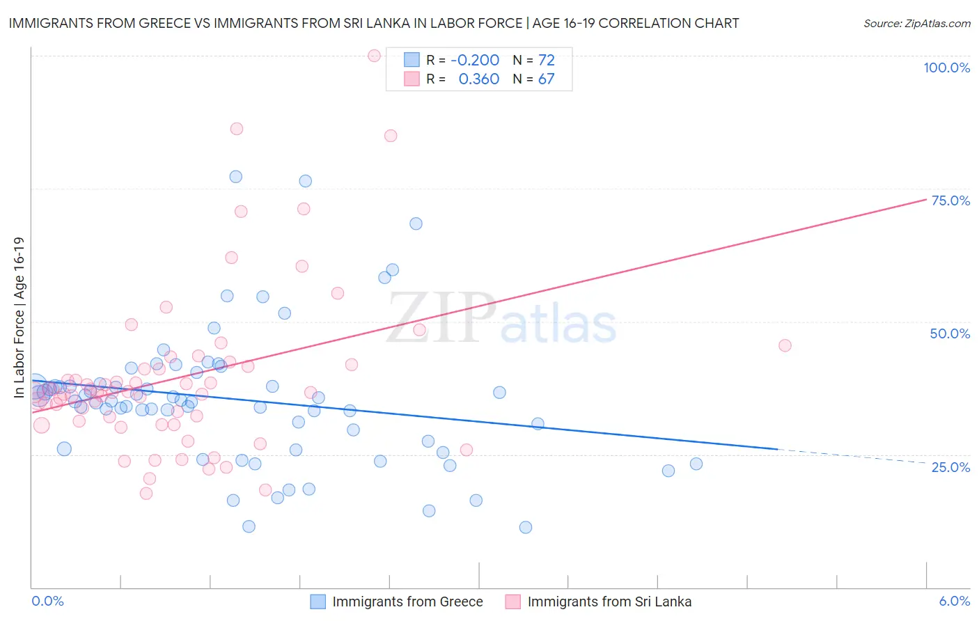 Immigrants from Greece vs Immigrants from Sri Lanka In Labor Force | Age 16-19