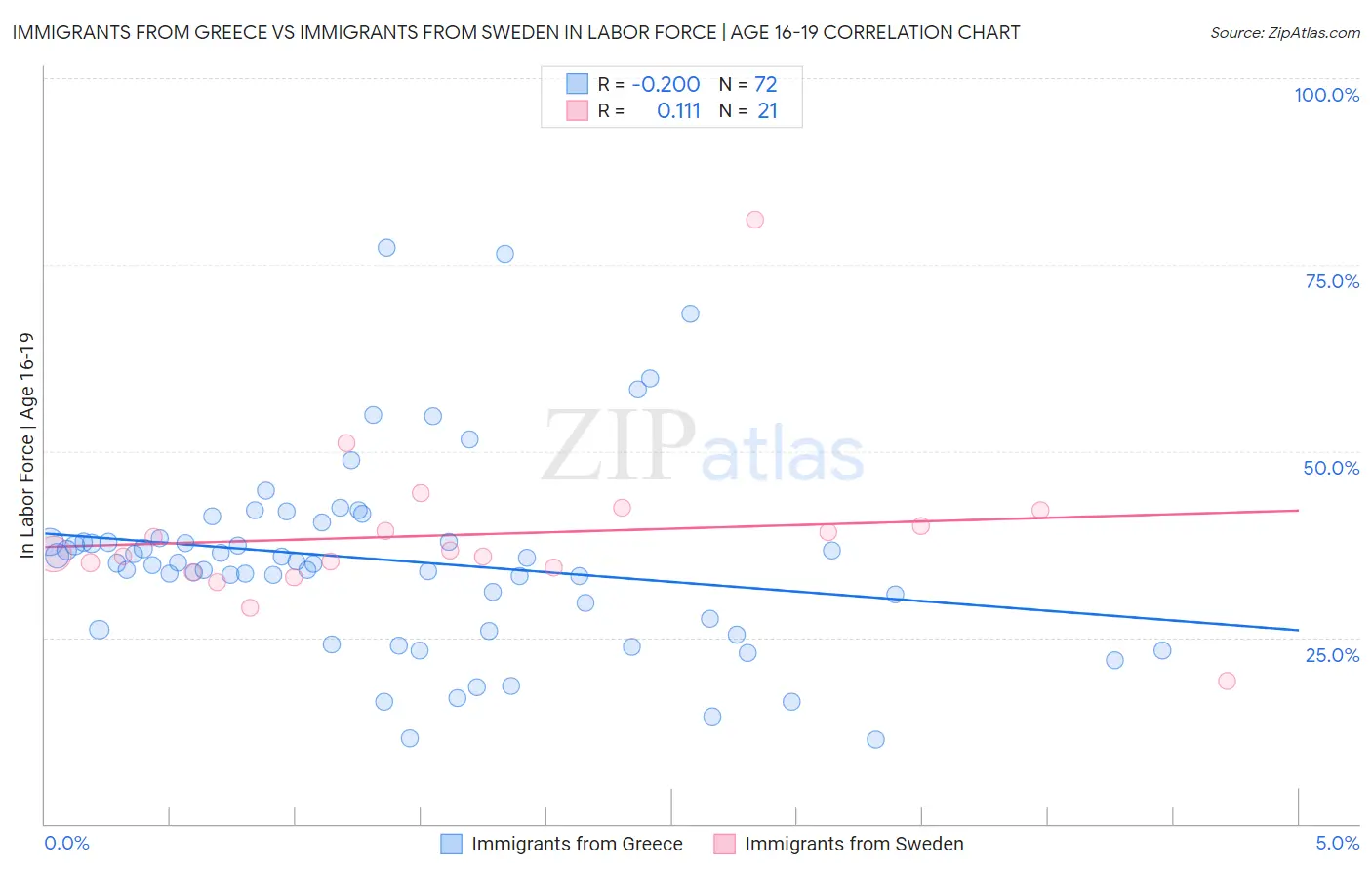 Immigrants from Greece vs Immigrants from Sweden In Labor Force | Age 16-19