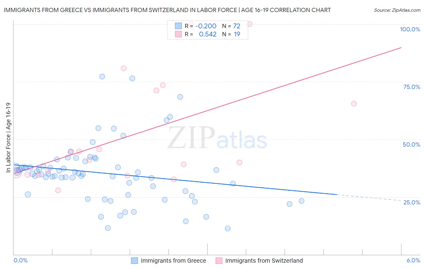 Immigrants from Greece vs Immigrants from Switzerland In Labor Force | Age 16-19