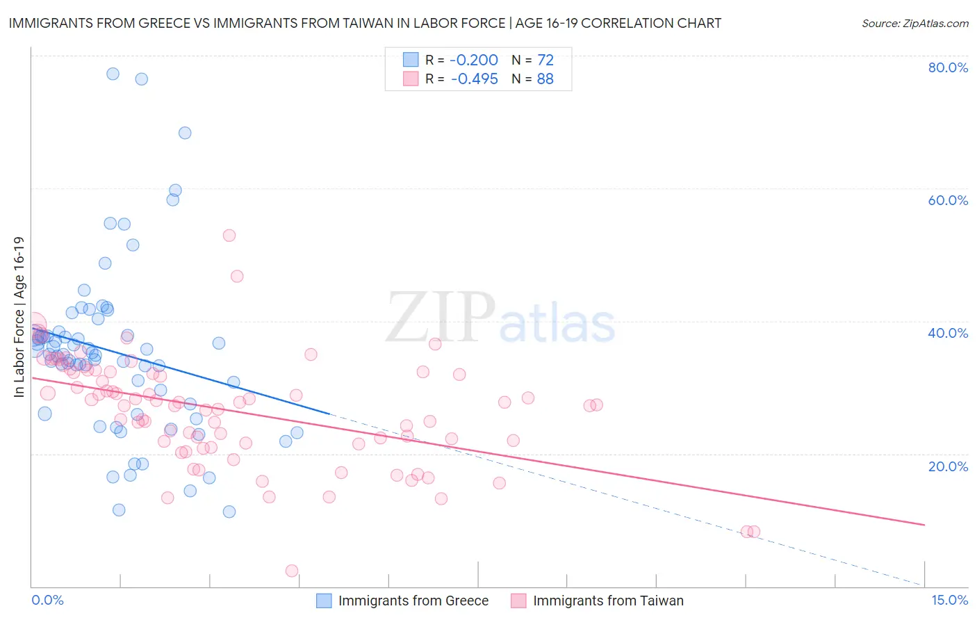 Immigrants from Greece vs Immigrants from Taiwan In Labor Force | Age 16-19