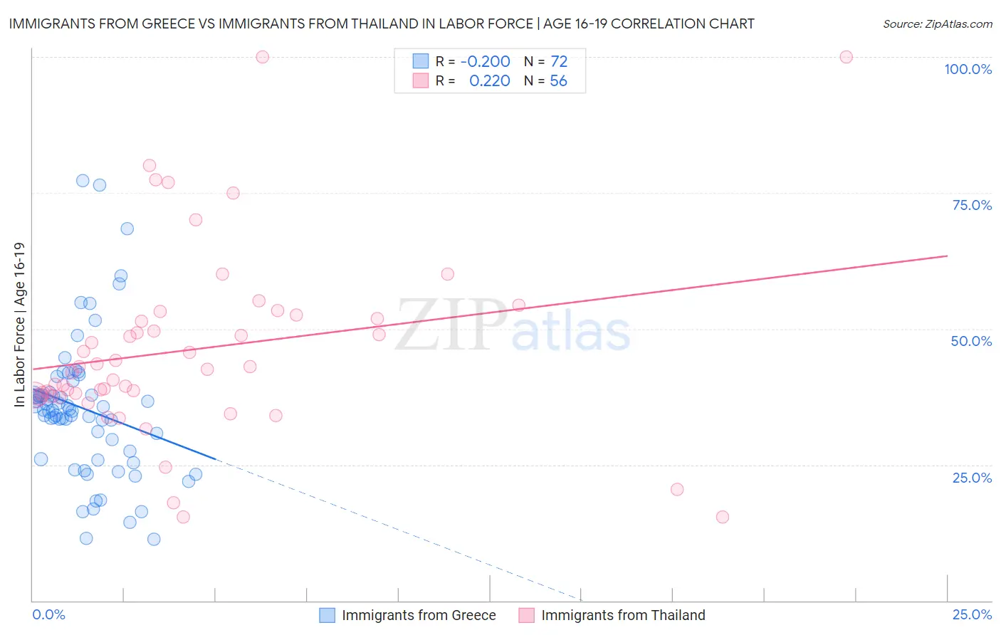 Immigrants from Greece vs Immigrants from Thailand In Labor Force | Age 16-19