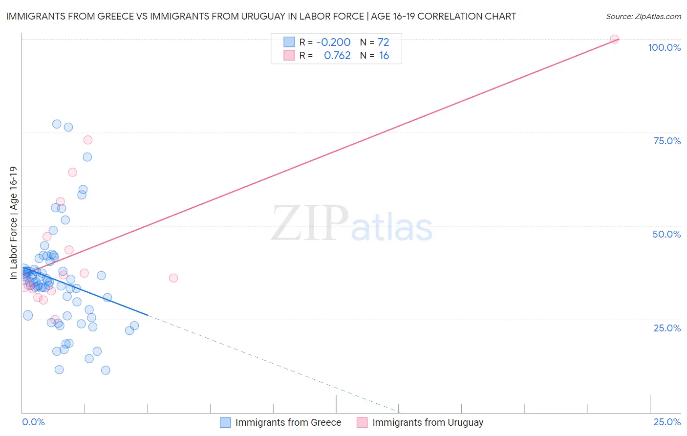 Immigrants from Greece vs Immigrants from Uruguay In Labor Force | Age 16-19