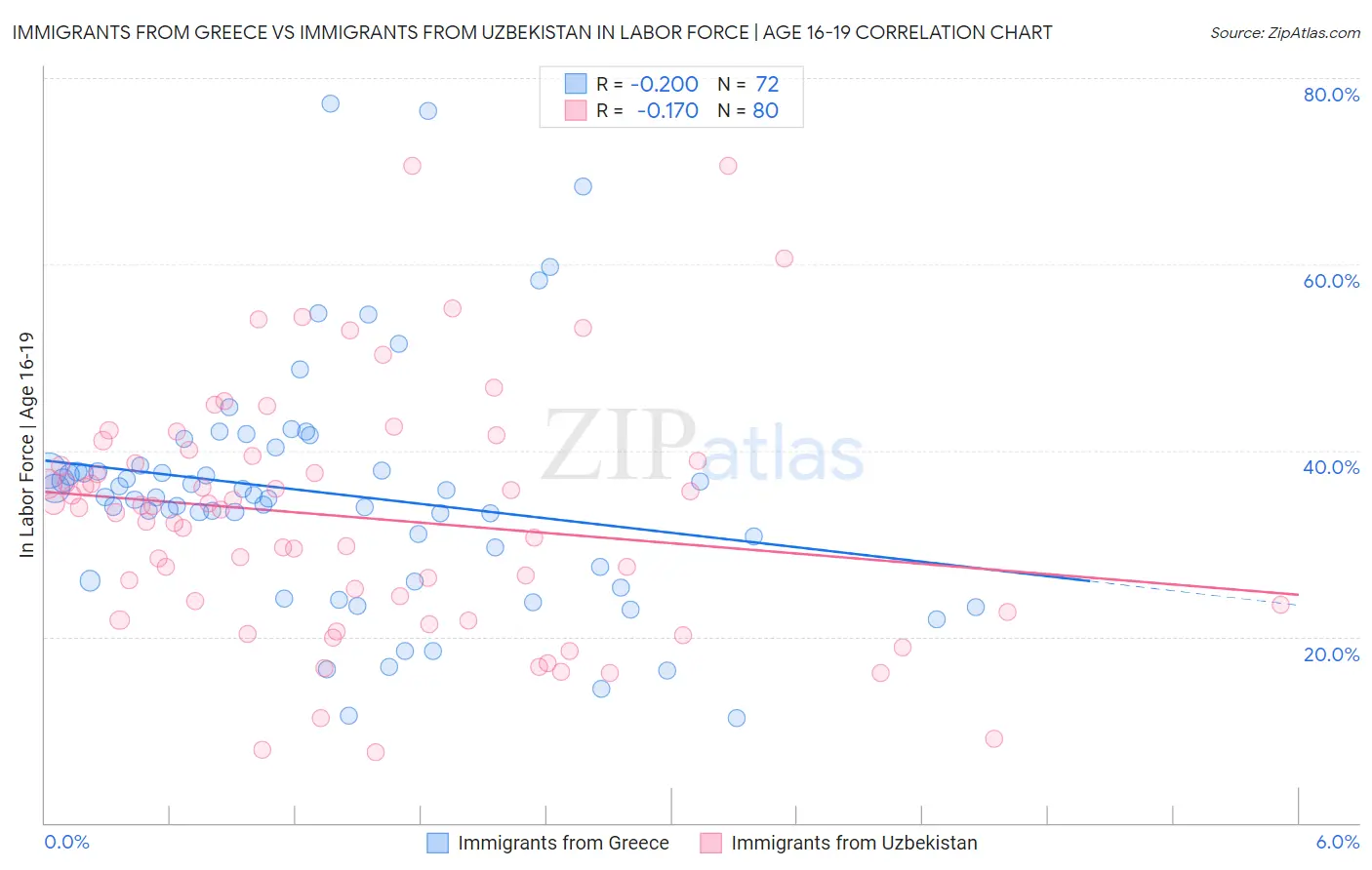 Immigrants from Greece vs Immigrants from Uzbekistan In Labor Force | Age 16-19