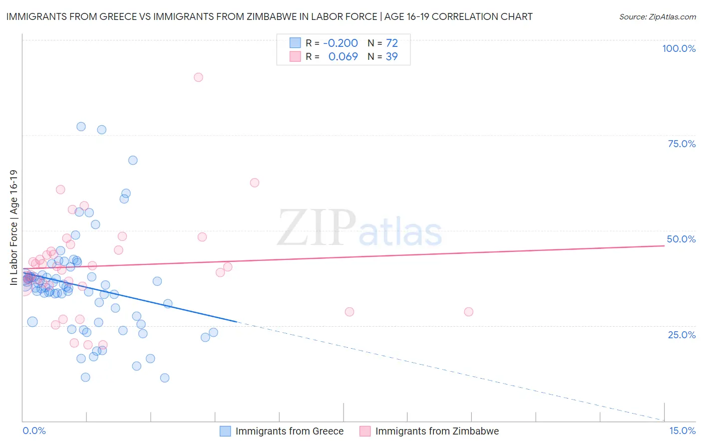 Immigrants from Greece vs Immigrants from Zimbabwe In Labor Force | Age 16-19