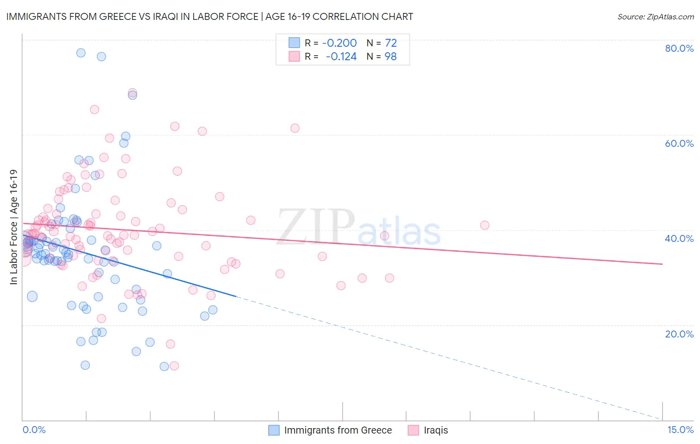 Immigrants from Greece vs Iraqi In Labor Force | Age 16-19