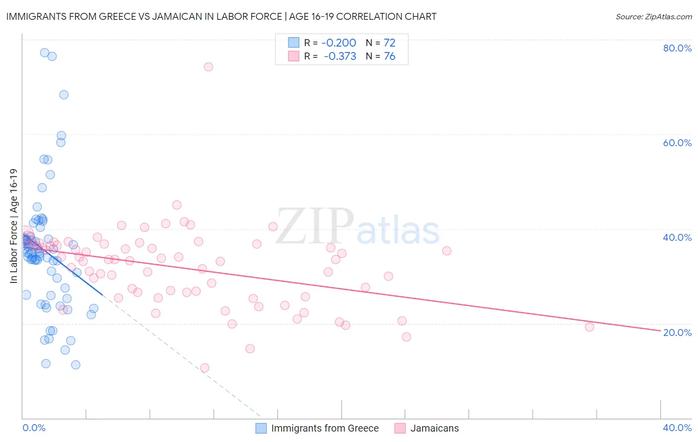 Immigrants from Greece vs Jamaican In Labor Force | Age 16-19