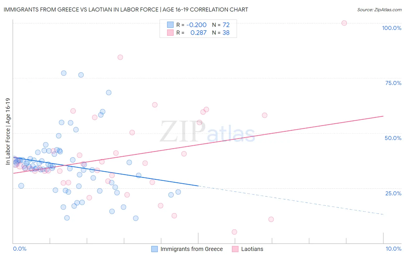 Immigrants from Greece vs Laotian In Labor Force | Age 16-19