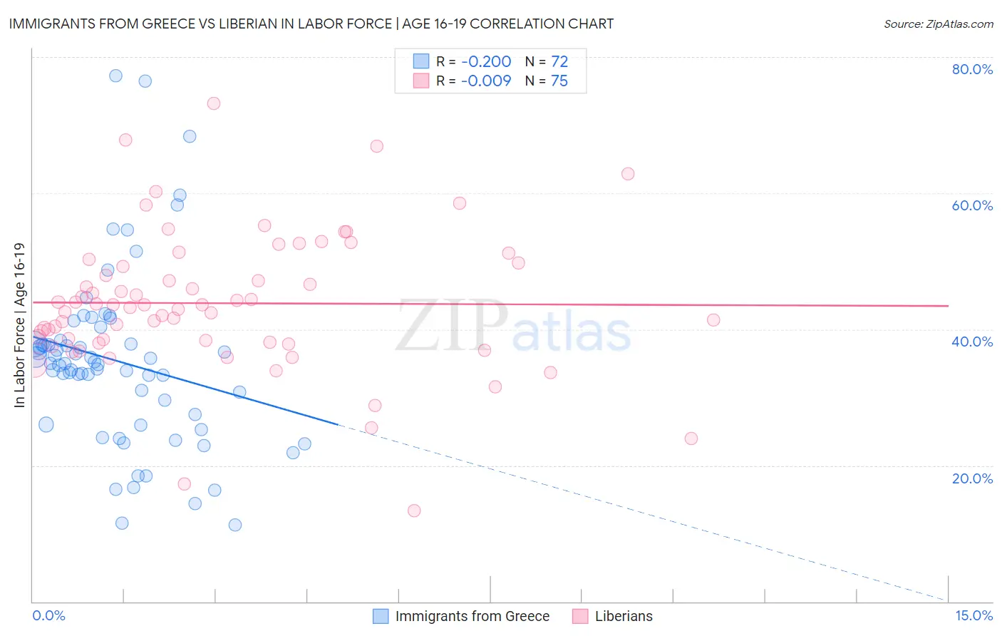 Immigrants from Greece vs Liberian In Labor Force | Age 16-19