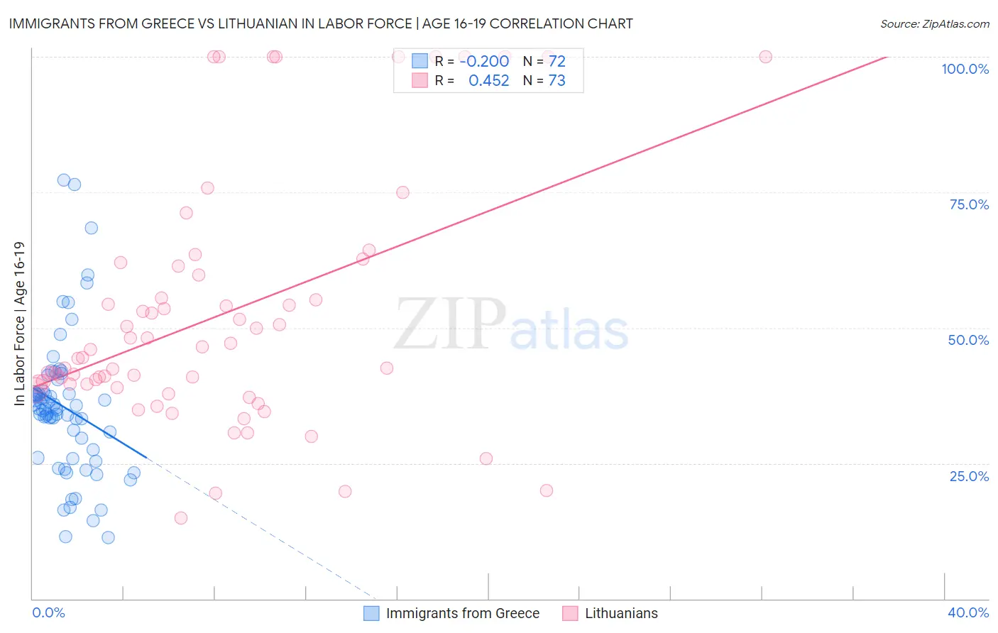 Immigrants from Greece vs Lithuanian In Labor Force | Age 16-19