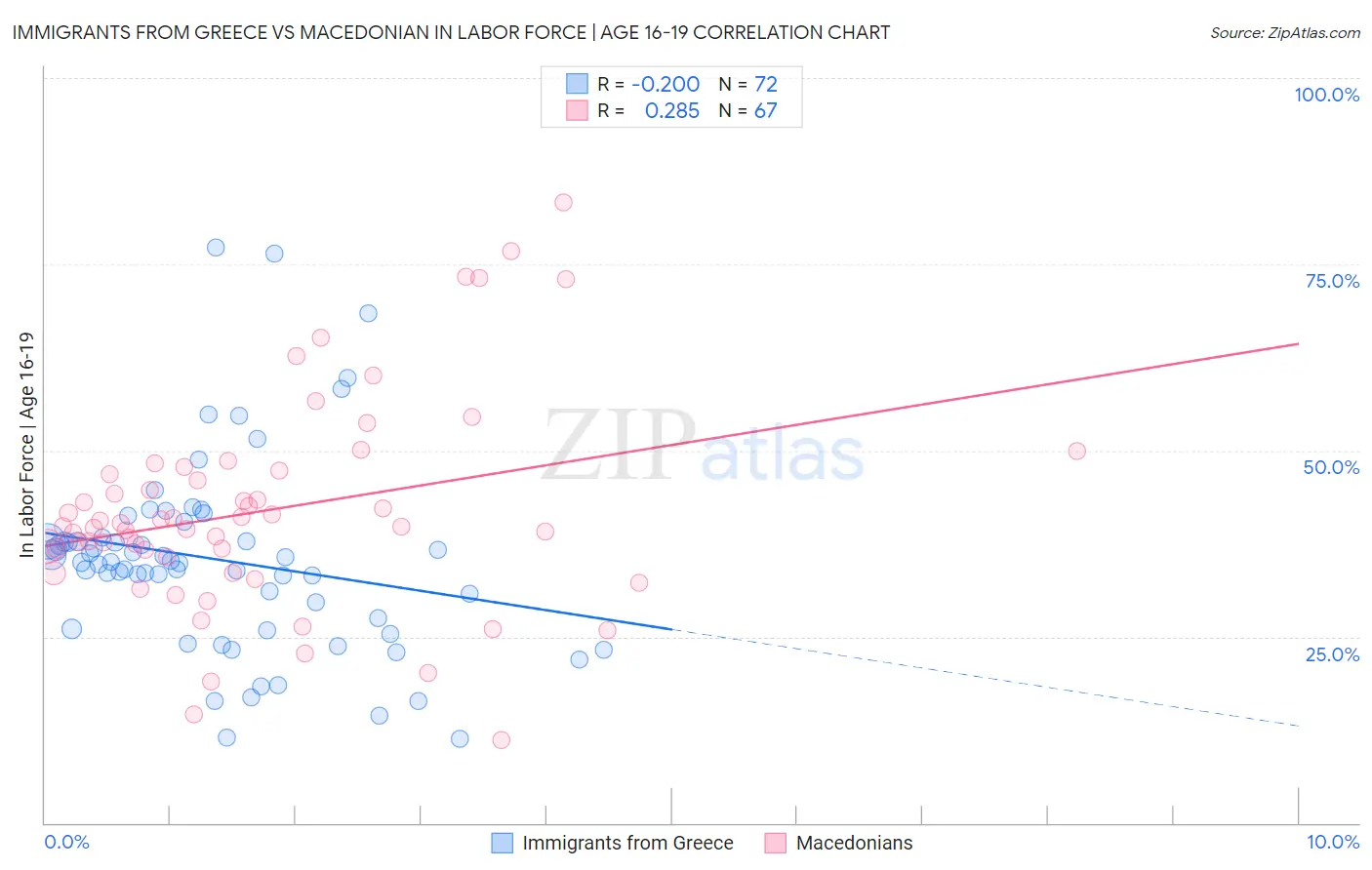 Immigrants from Greece vs Macedonian In Labor Force | Age 16-19