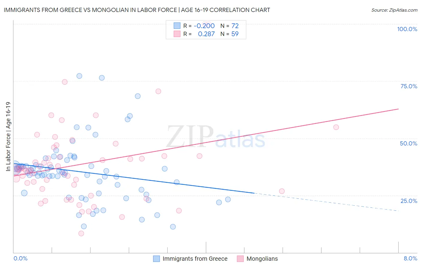 Immigrants from Greece vs Mongolian In Labor Force | Age 16-19